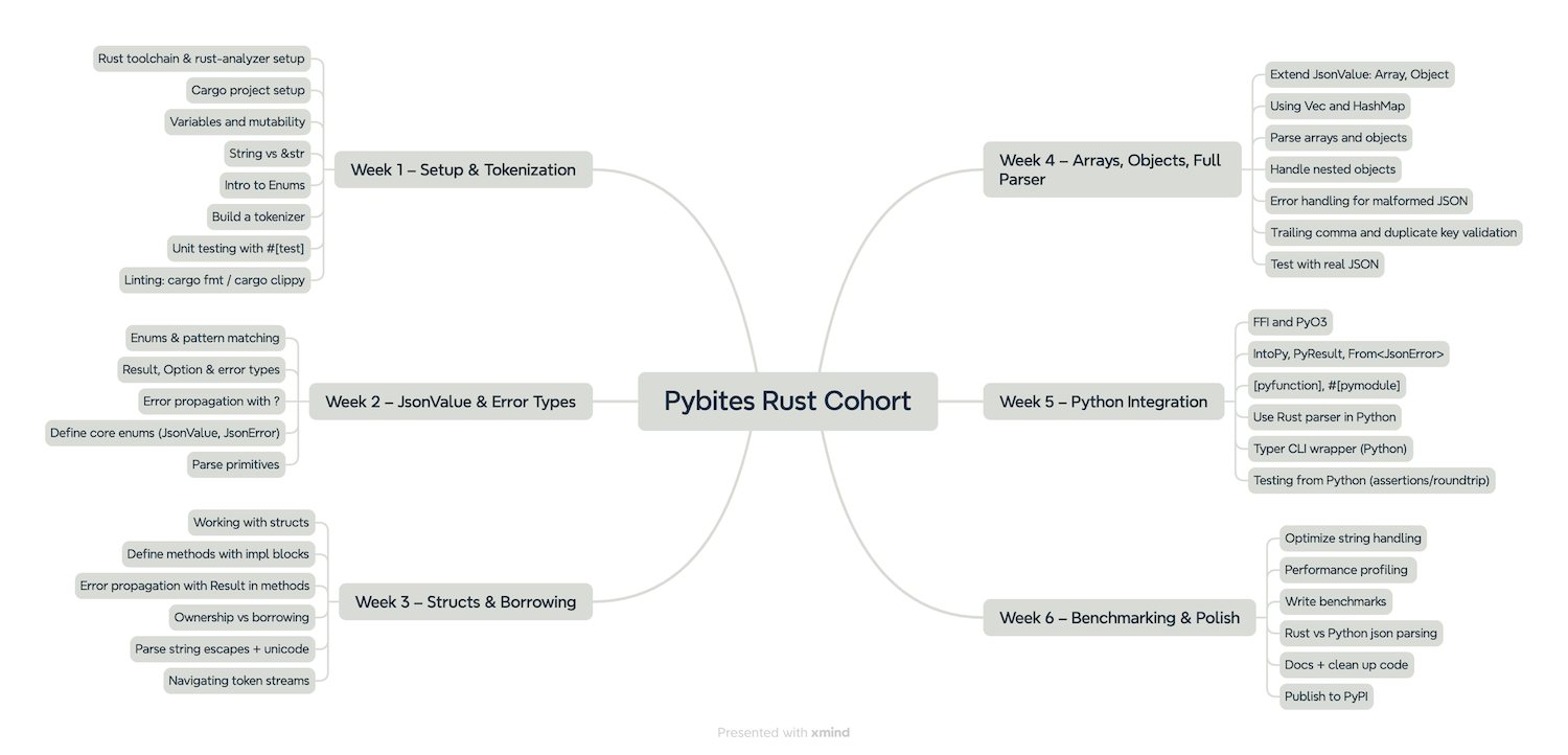 Rust JSON Parser program mindmap